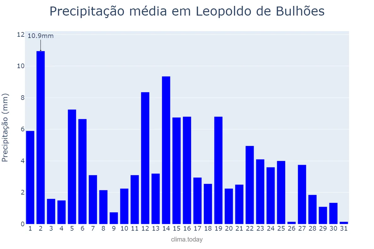 Precipitação em marco em Leopoldo de Bulhões, GO, BR
