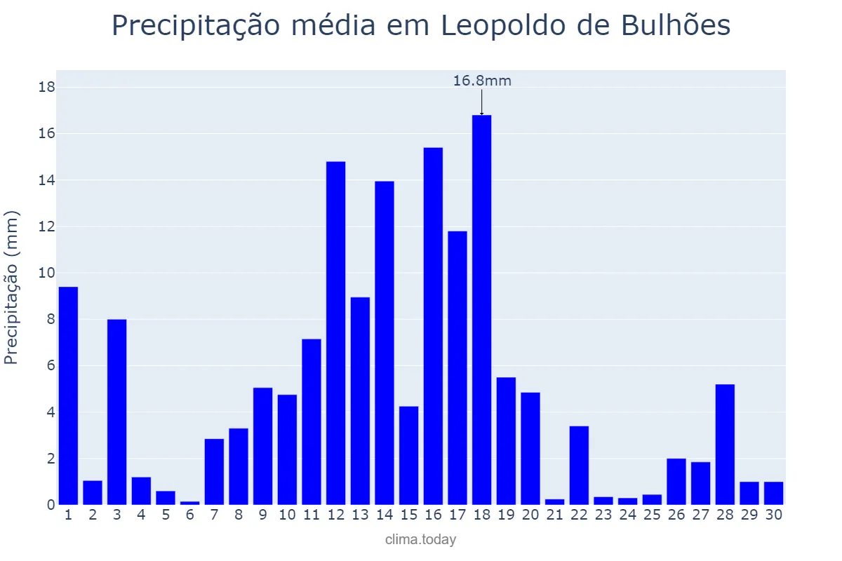 Precipitação em novembro em Leopoldo de Bulhões, GO, BR