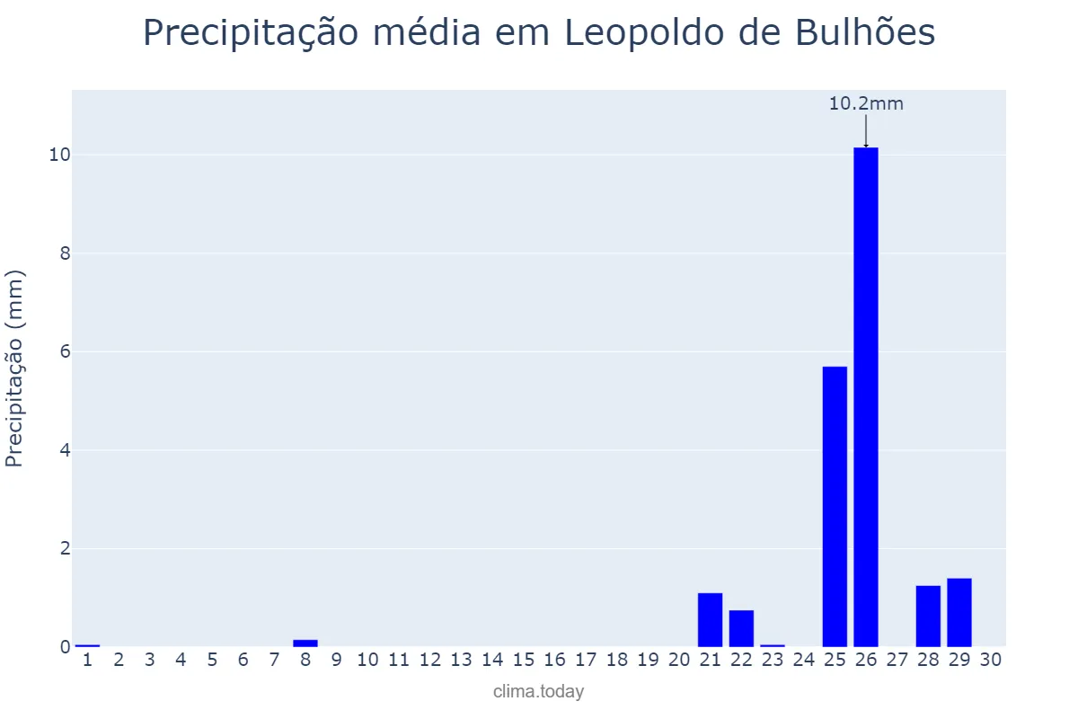 Precipitação em setembro em Leopoldo de Bulhões, GO, BR