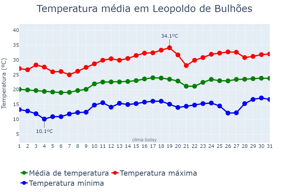 Temperatura em agosto em Leopoldo de Bulhões, GO, BR
