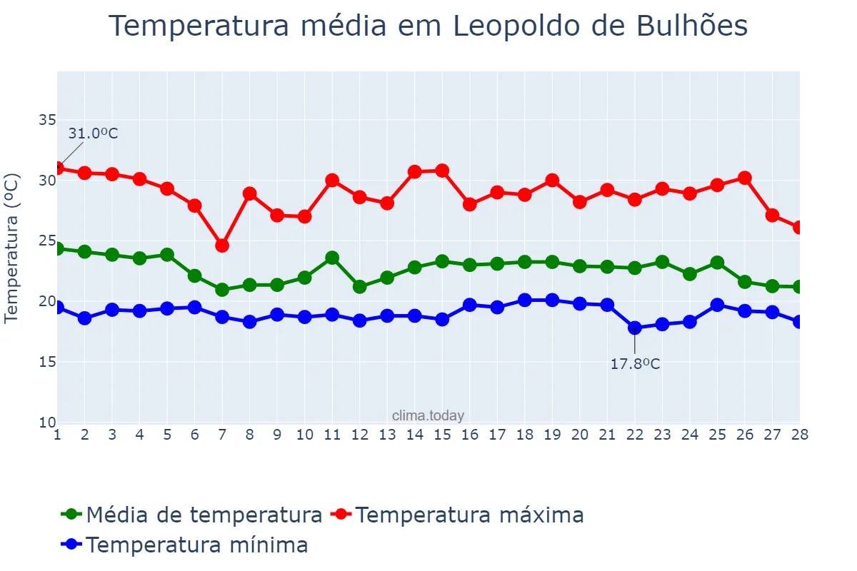 Temperatura em fevereiro em Leopoldo de Bulhões, GO, BR