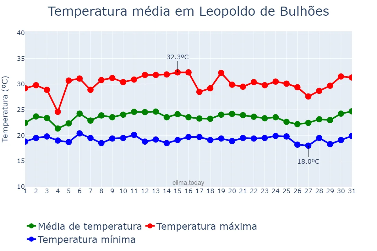 Temperatura em janeiro em Leopoldo de Bulhões, GO, BR
