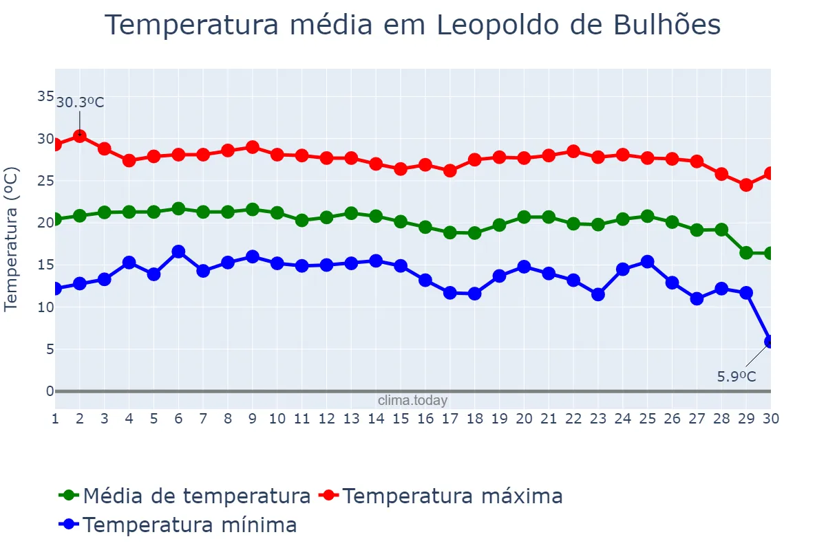 Temperatura em junho em Leopoldo de Bulhões, GO, BR