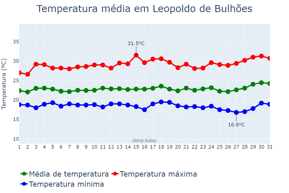 Temperatura em marco em Leopoldo de Bulhões, GO, BR