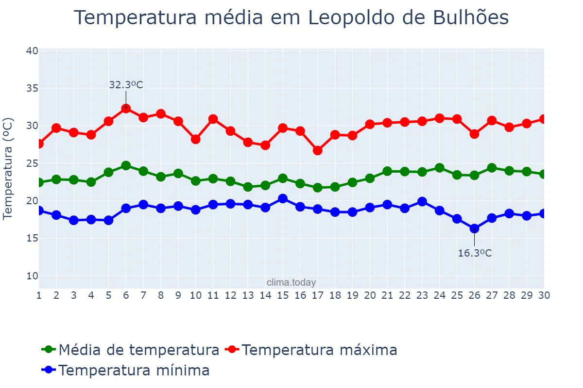Temperatura em novembro em Leopoldo de Bulhões, GO, BR