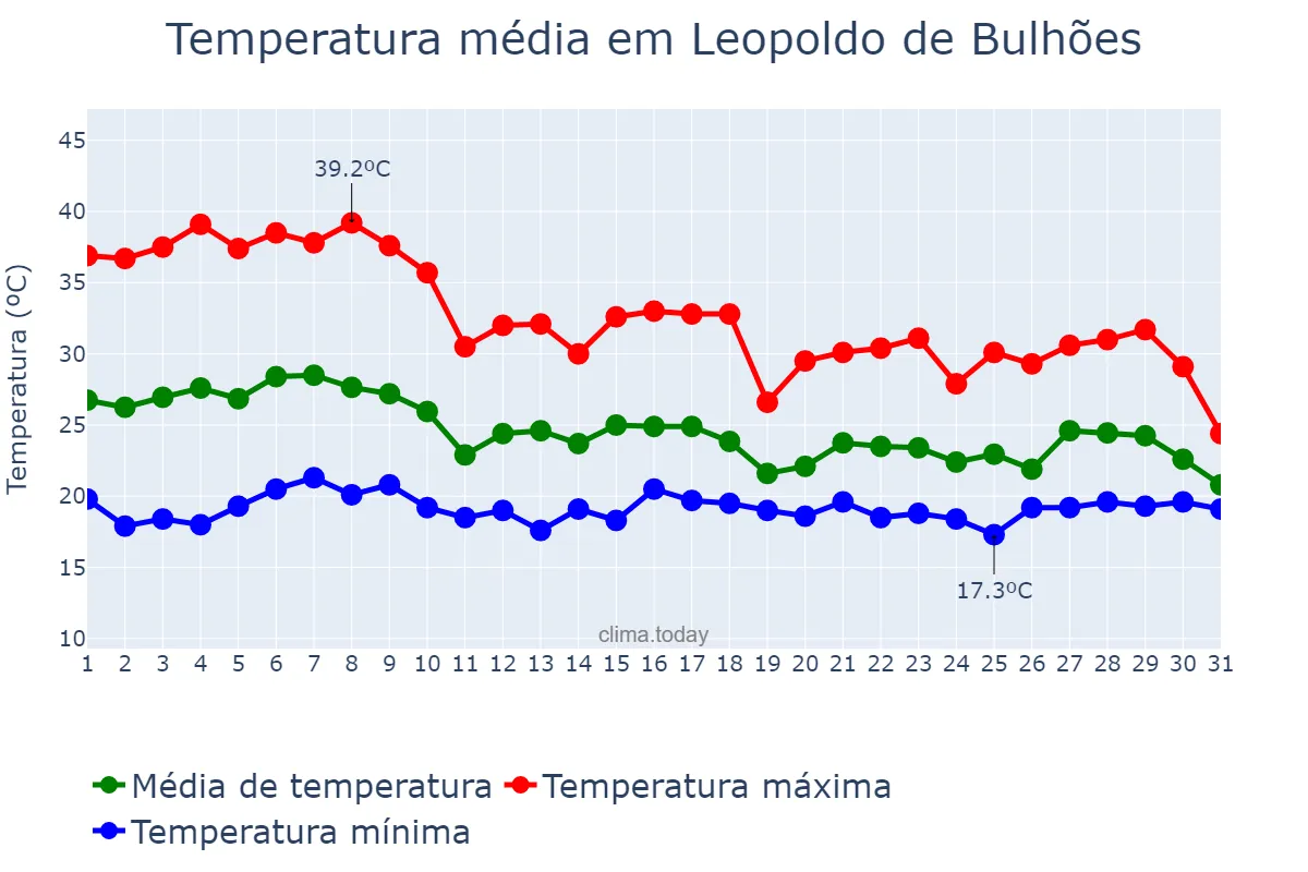 Temperatura em outubro em Leopoldo de Bulhões, GO, BR