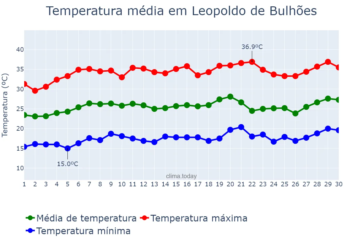 Temperatura em setembro em Leopoldo de Bulhões, GO, BR