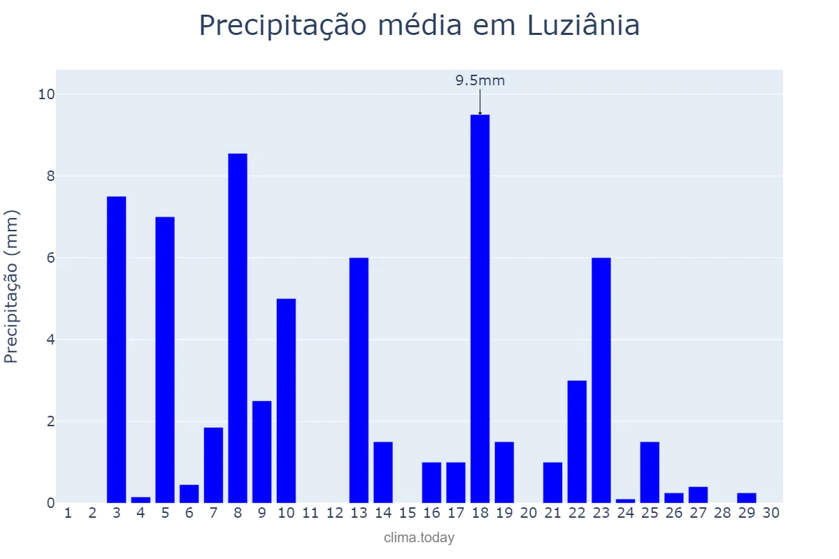 Precipitação em abril em Luziânia, GO, BR