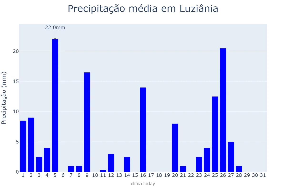Precipitação em janeiro em Luziânia, GO, BR