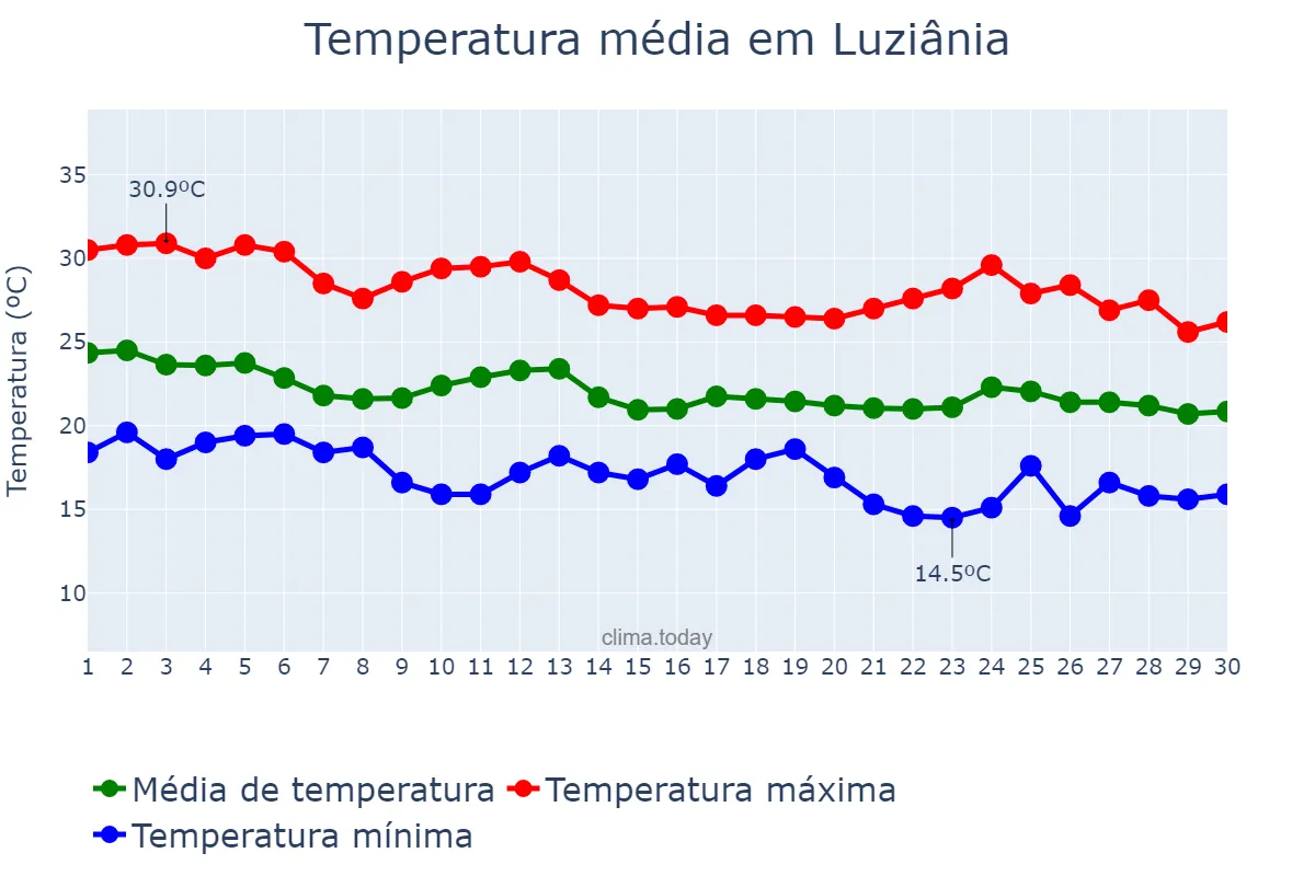 Temperatura em abril em Luziânia, GO, BR