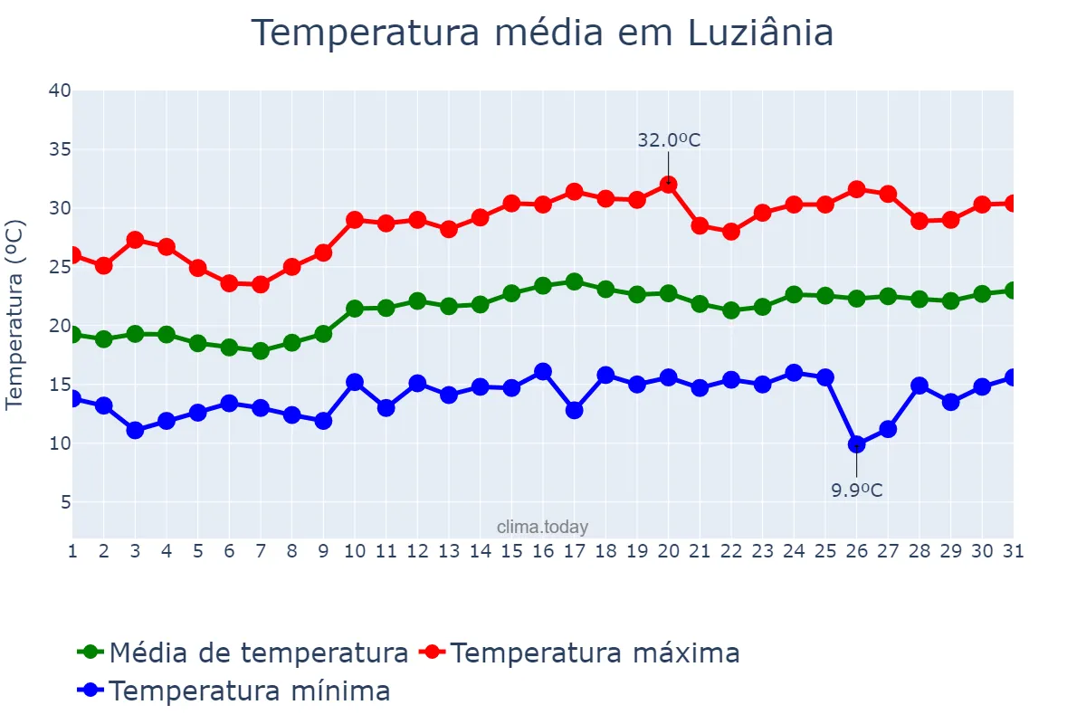 Temperatura em agosto em Luziânia, GO, BR