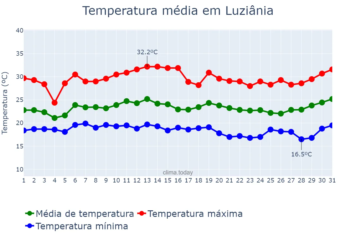 Temperatura em janeiro em Luziânia, GO, BR