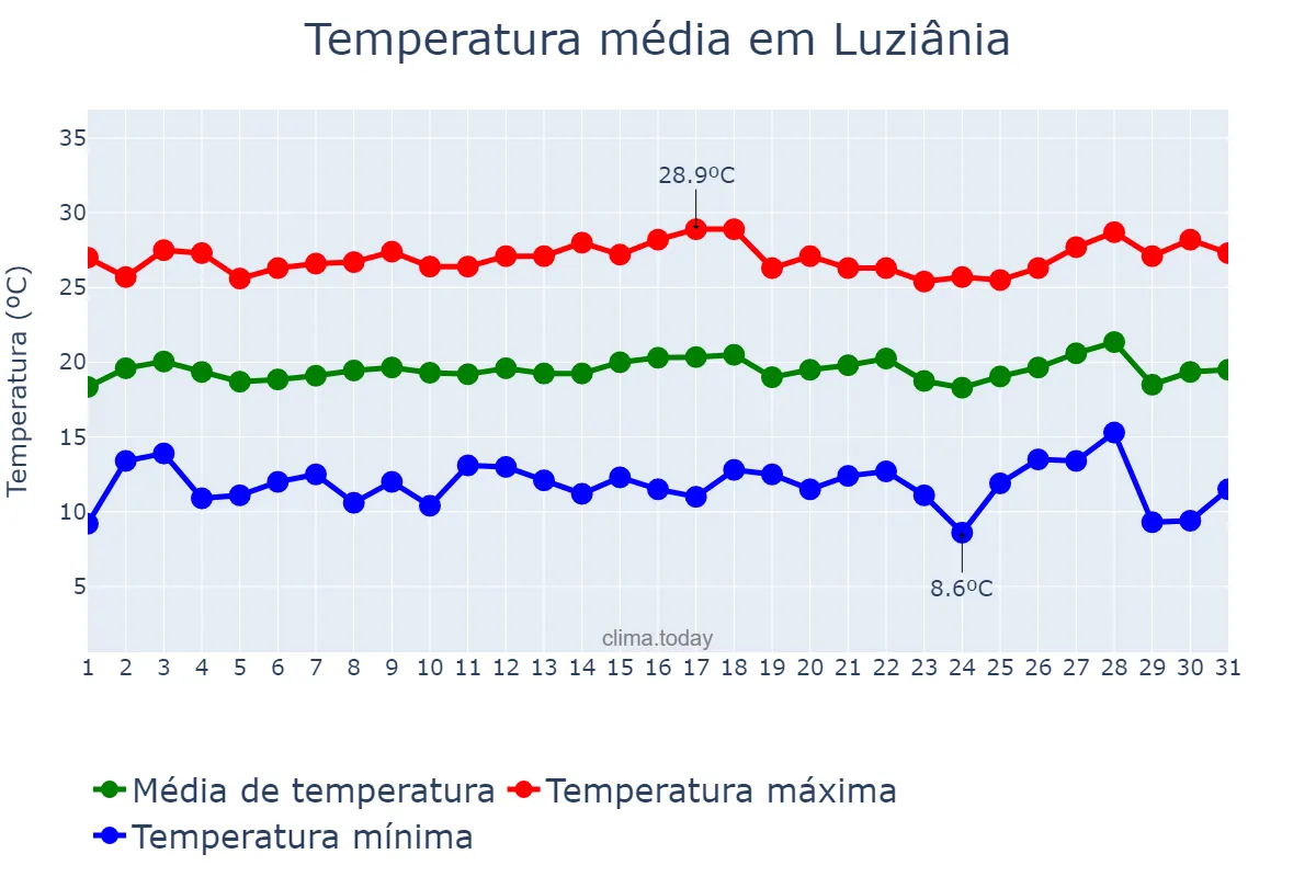 Temperatura em julho em Luziânia, GO, BR
