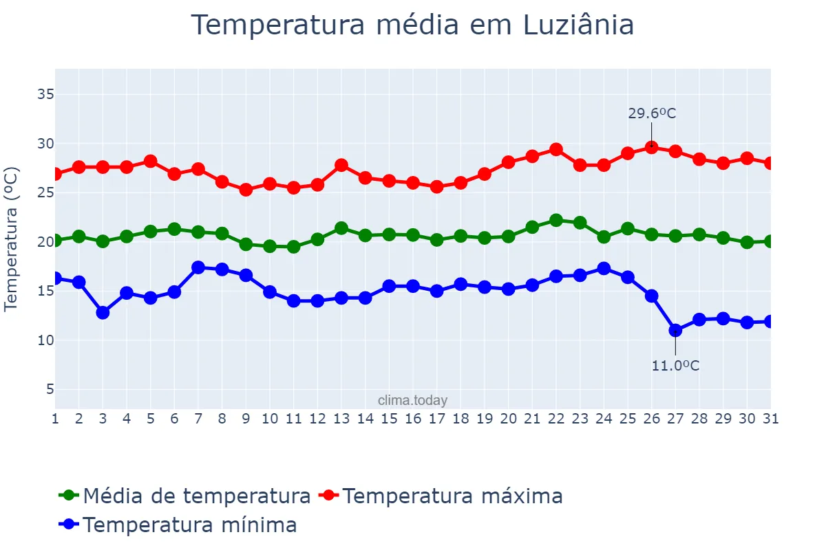 Temperatura em maio em Luziânia, GO, BR