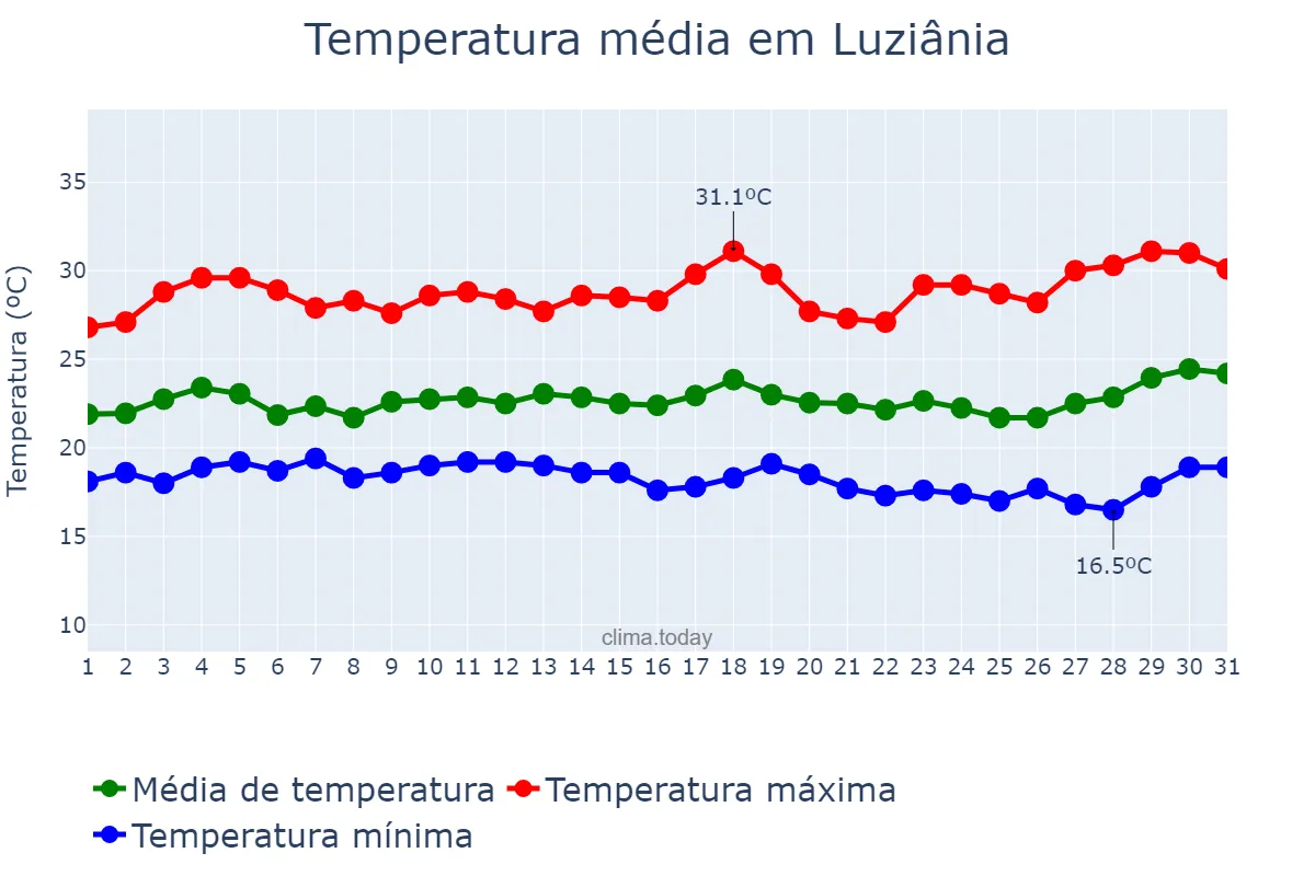 Temperatura em marco em Luziânia, GO, BR
