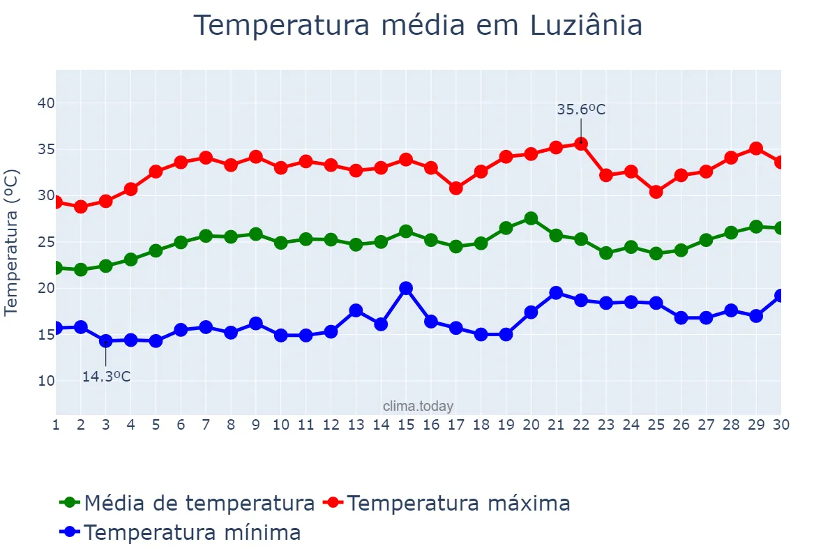 Temperatura em setembro em Luziânia, GO, BR