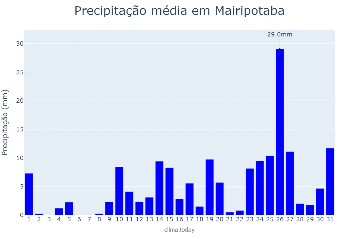Precipitação em outubro em Mairipotaba, GO, BR