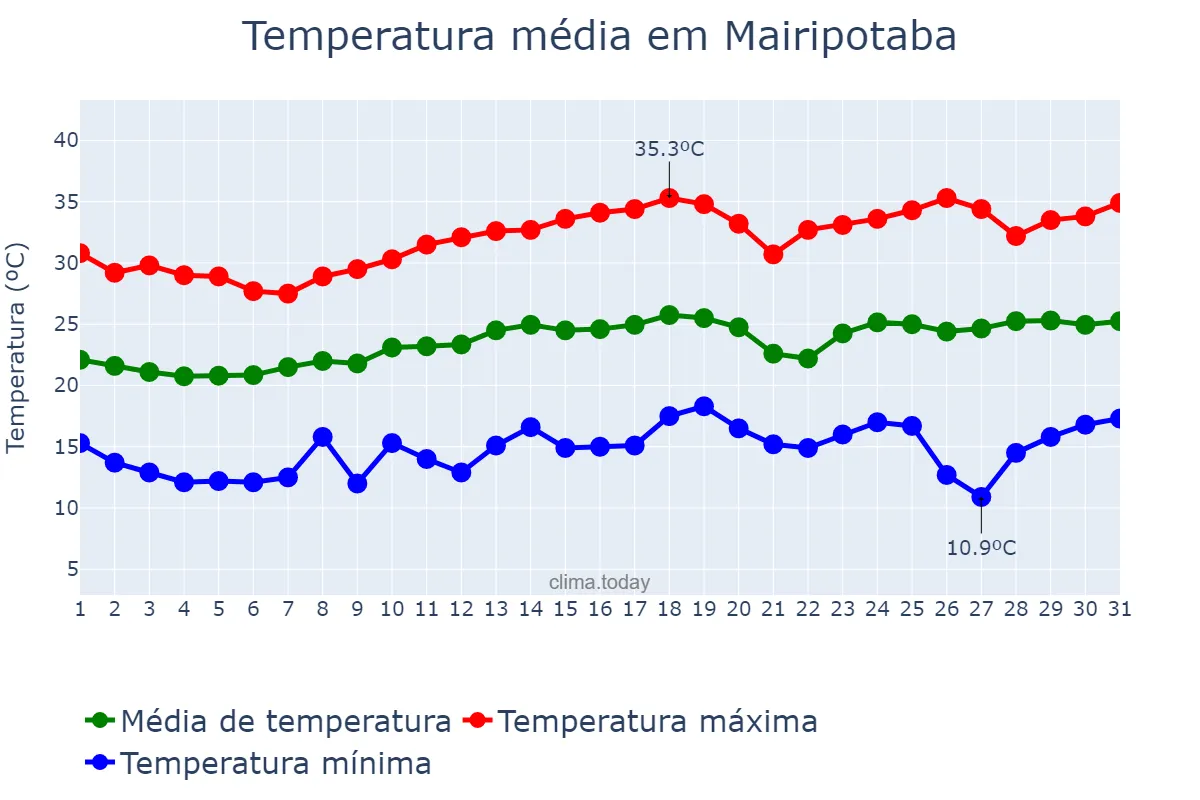 Temperatura em agosto em Mairipotaba, GO, BR