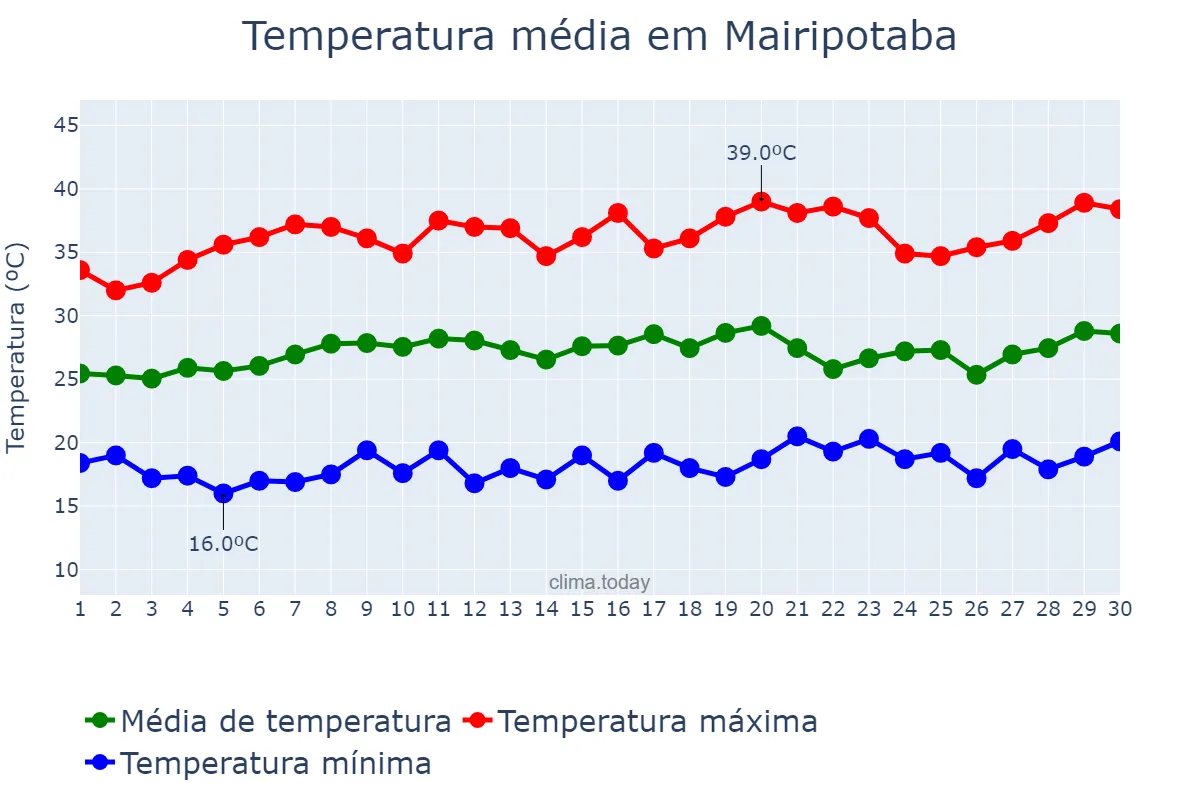 Temperatura em setembro em Mairipotaba, GO, BR