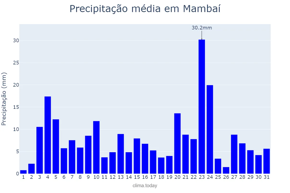 Precipitação em dezembro em Mambaí, GO, BR