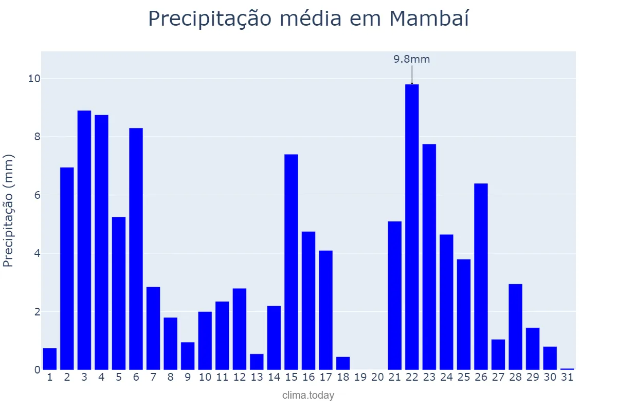 Precipitação em janeiro em Mambaí, GO, BR
