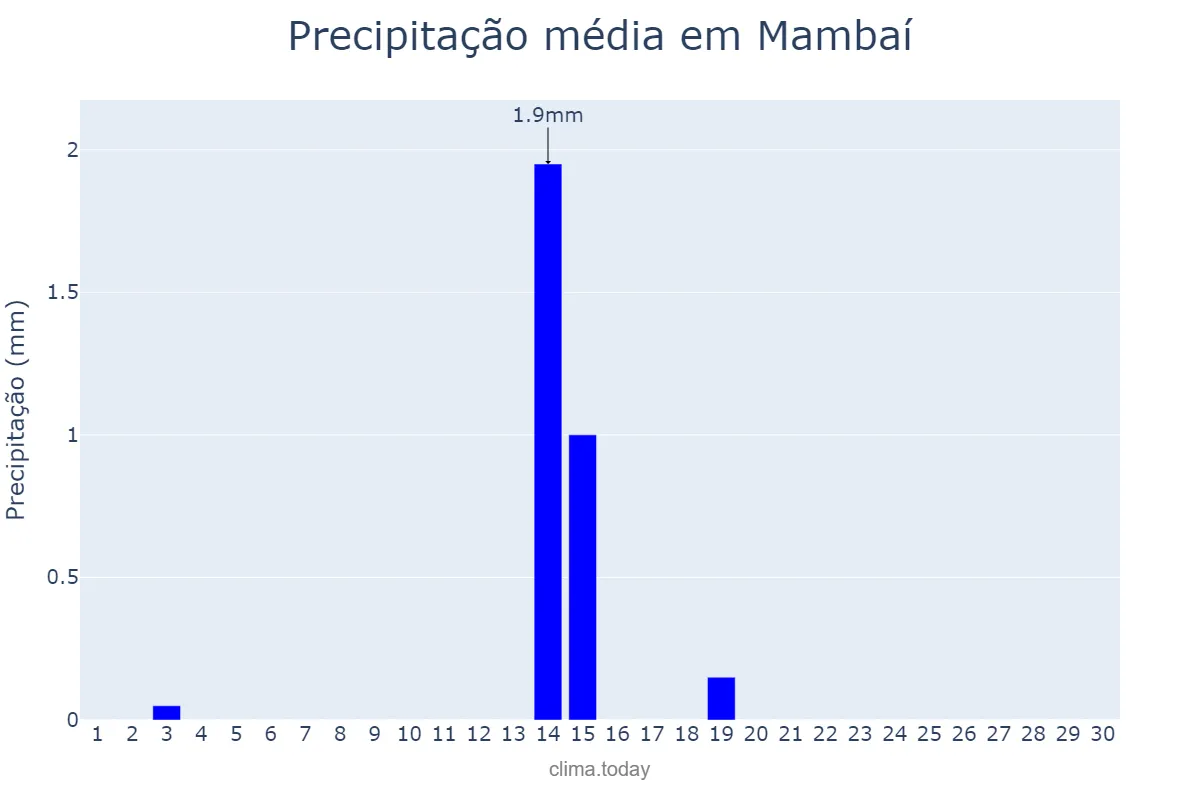 Precipitação em junho em Mambaí, GO, BR