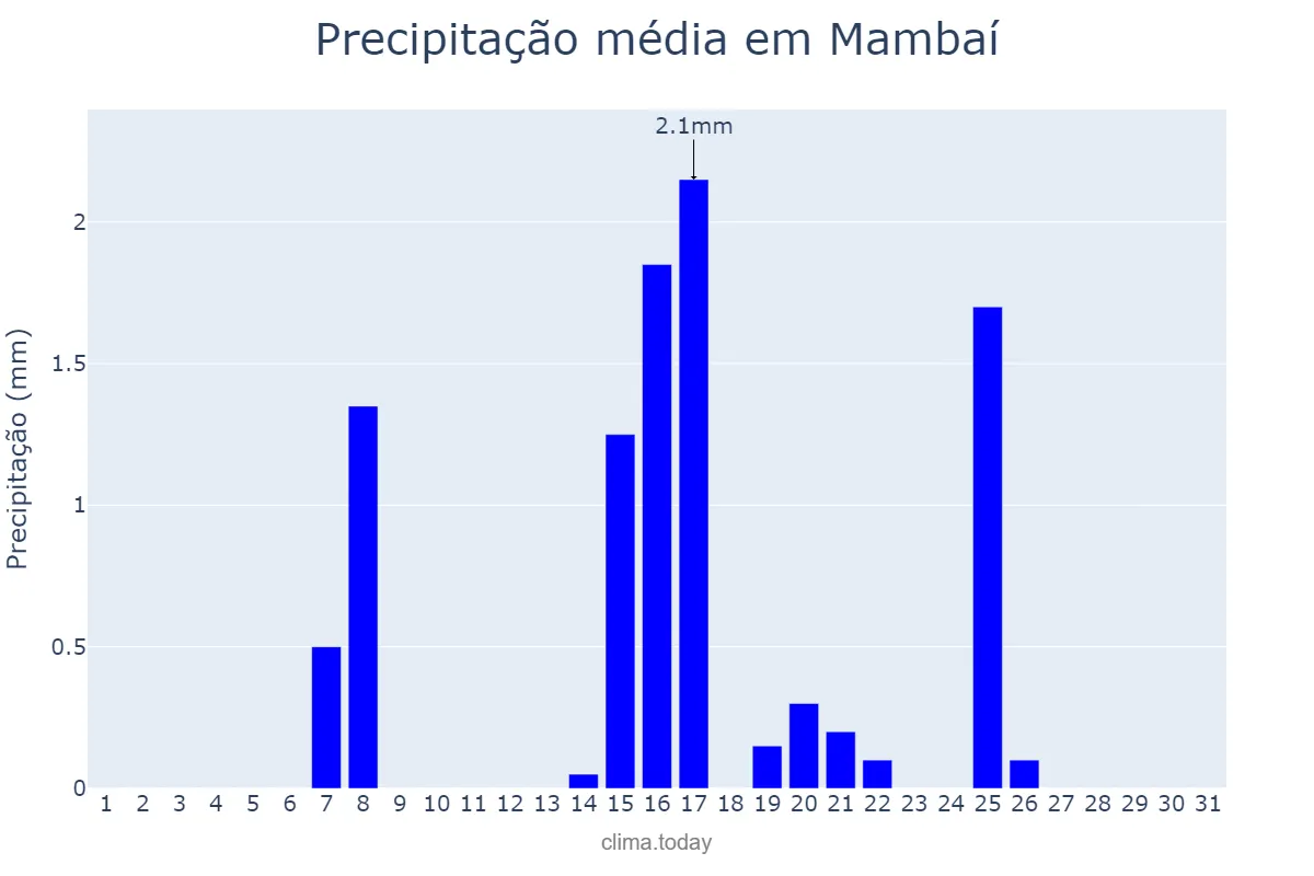 Precipitação em maio em Mambaí, GO, BR