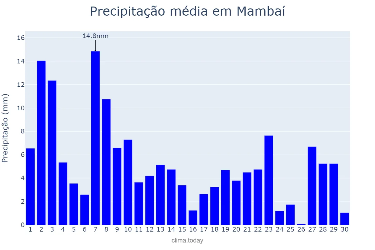 Precipitação em novembro em Mambaí, GO, BR