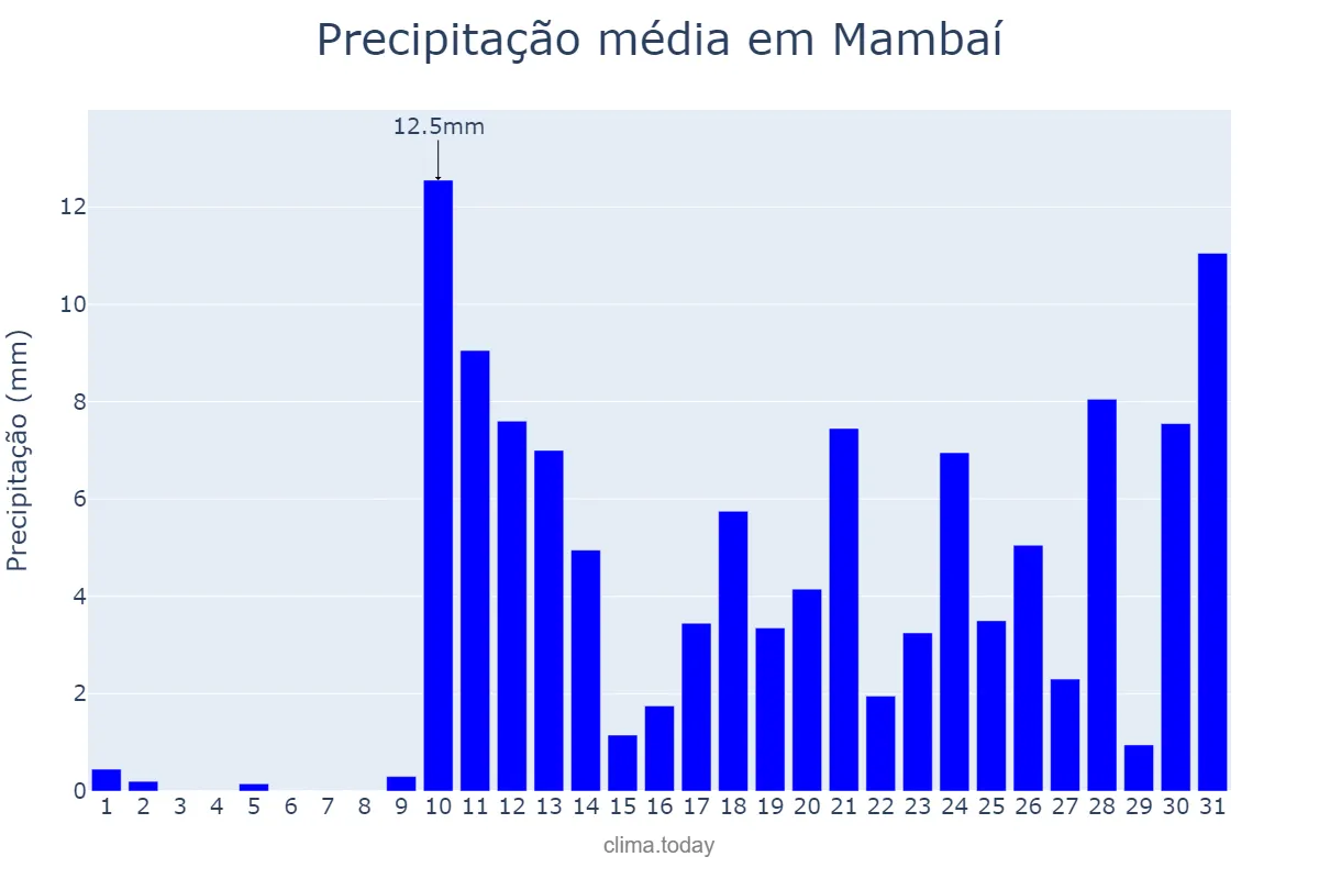 Precipitação em outubro em Mambaí, GO, BR