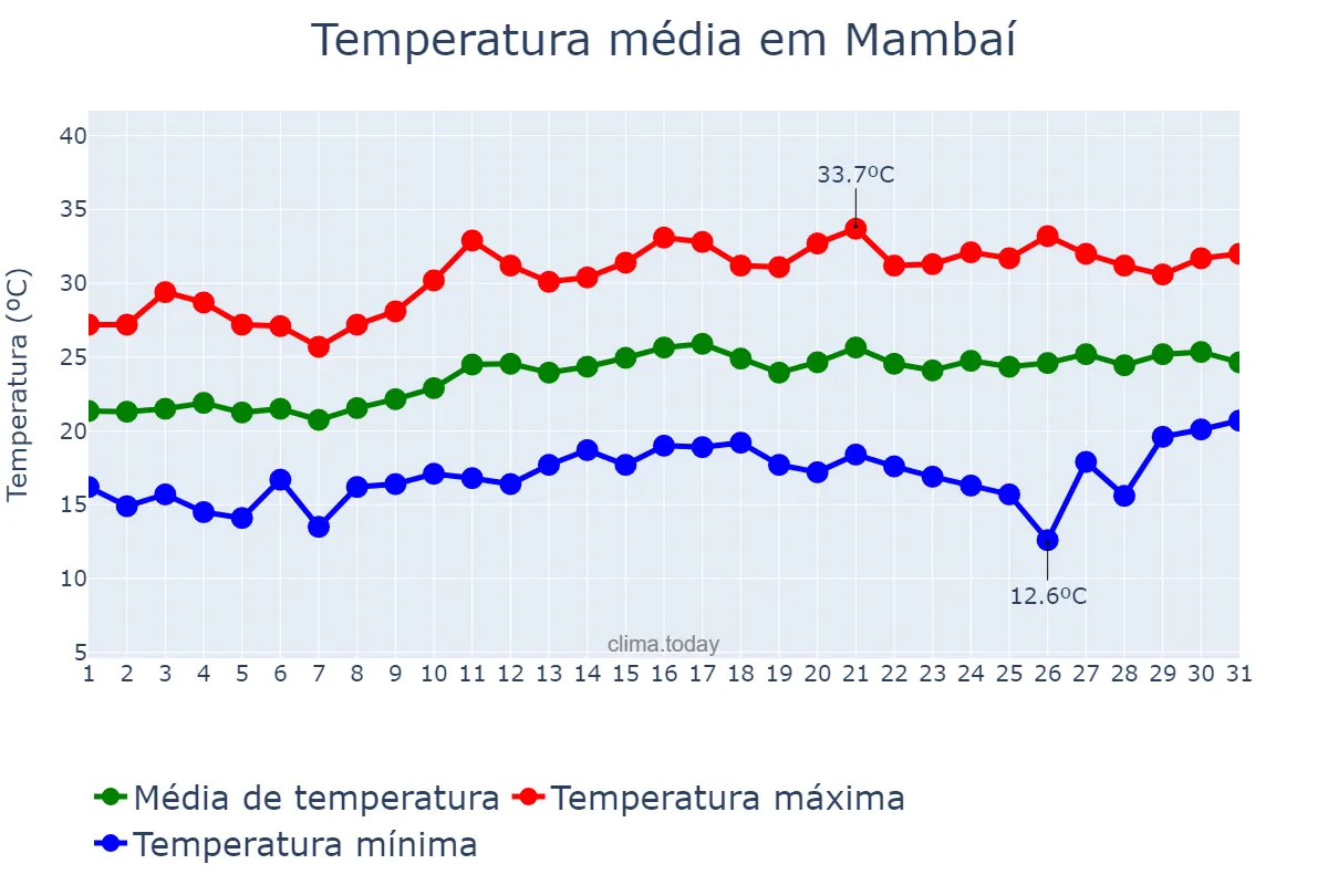 Temperatura em agosto em Mambaí, GO, BR