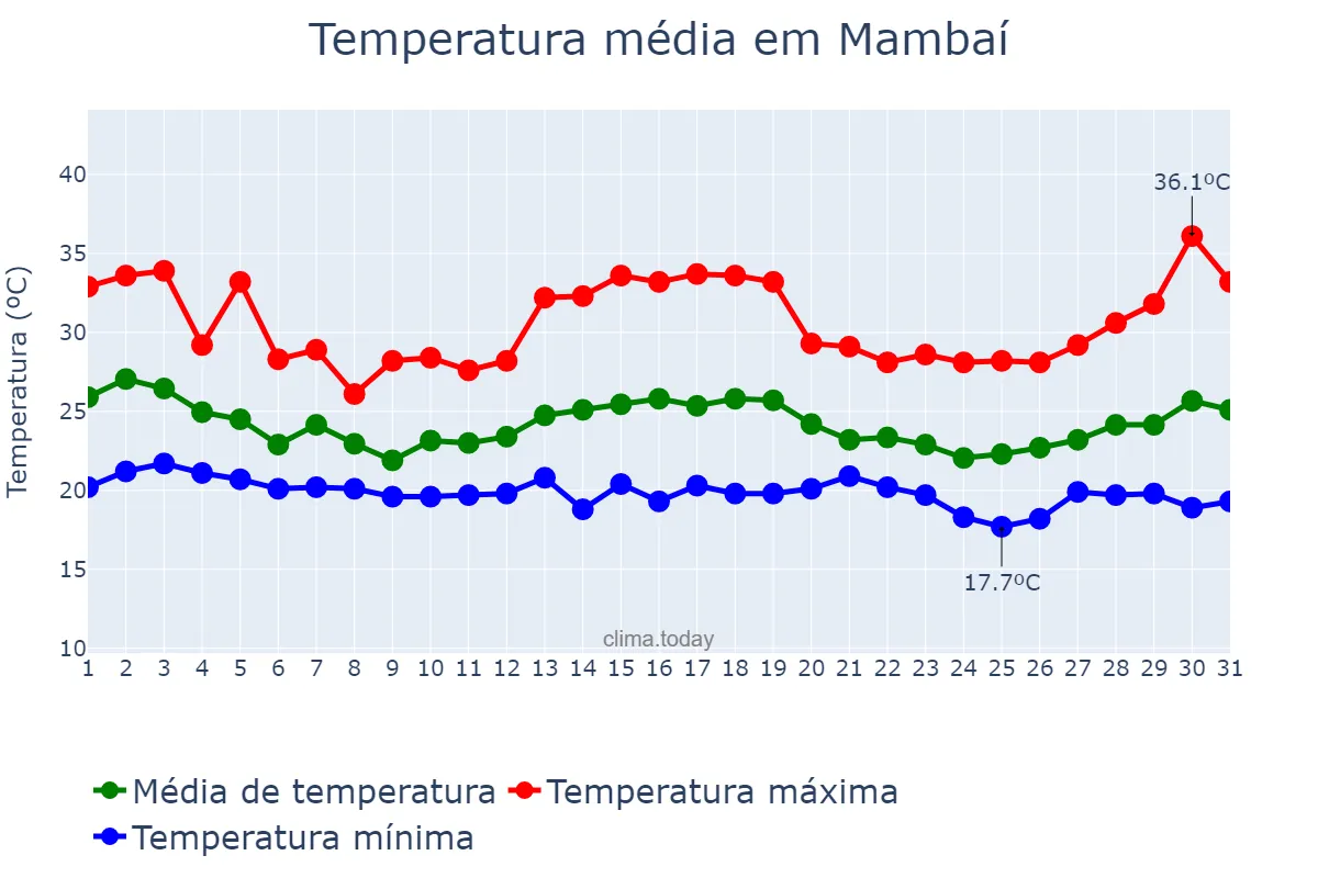 Temperatura em dezembro em Mambaí, GO, BR