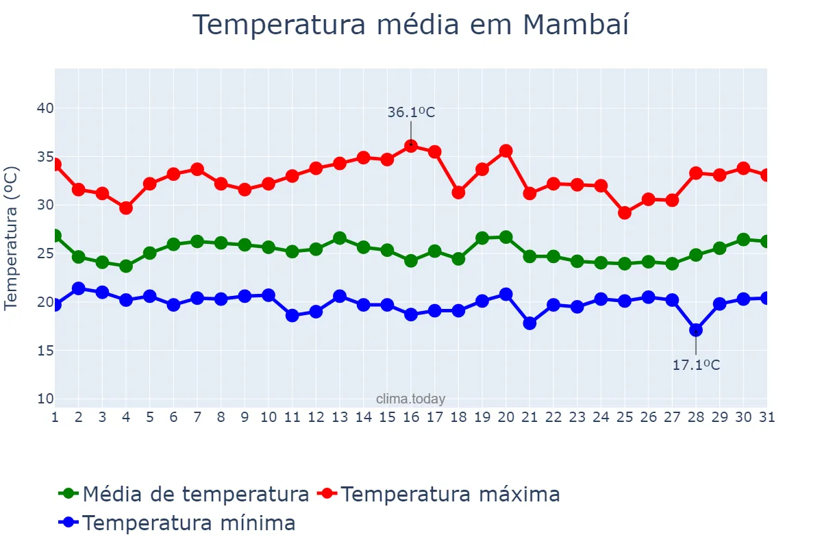 Temperatura em janeiro em Mambaí, GO, BR