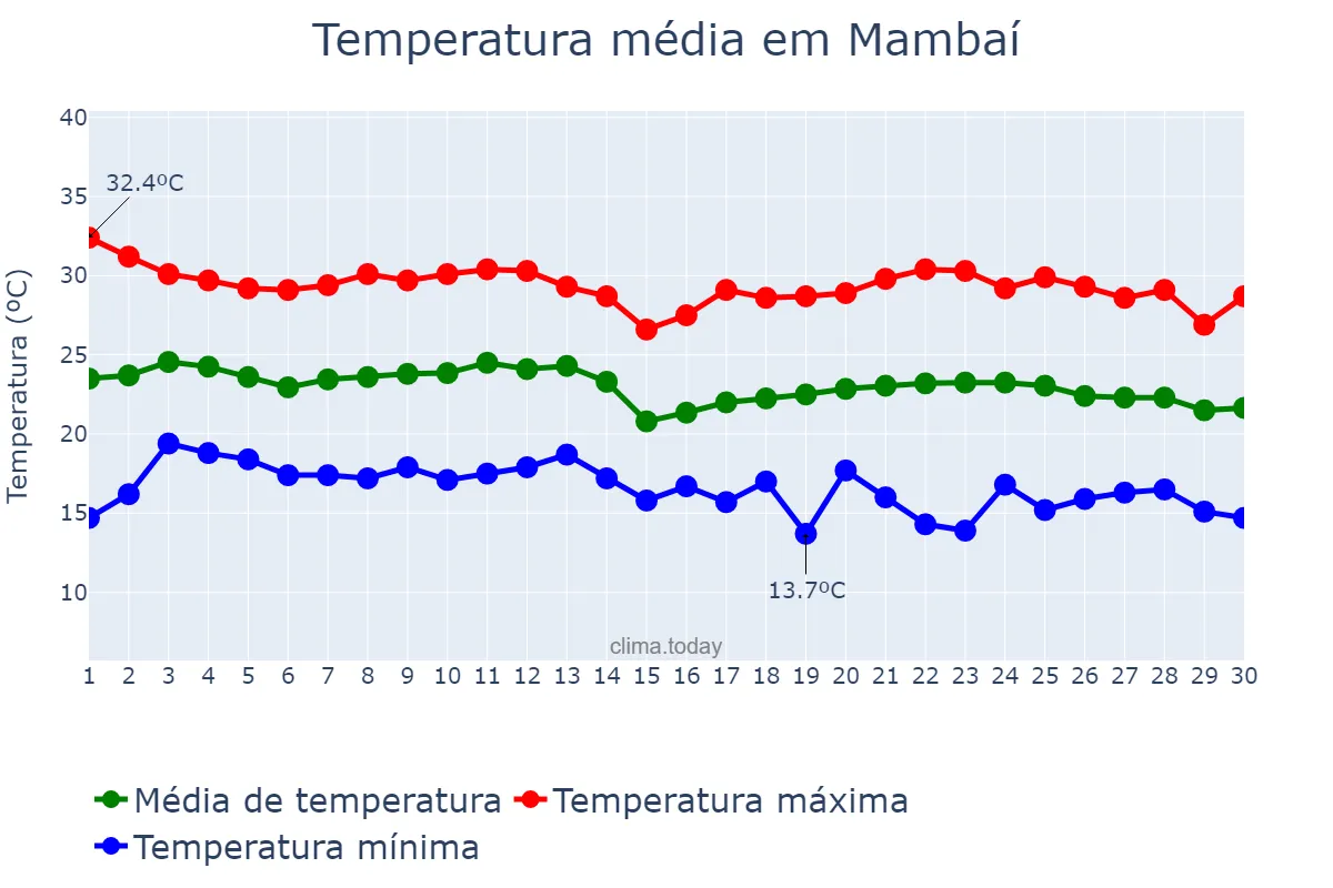 Temperatura em junho em Mambaí, GO, BR