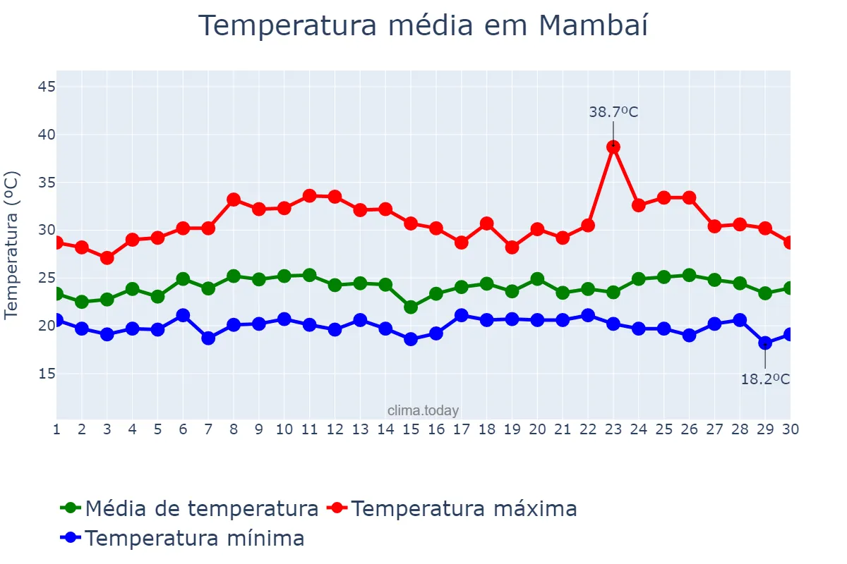 Temperatura em novembro em Mambaí, GO, BR