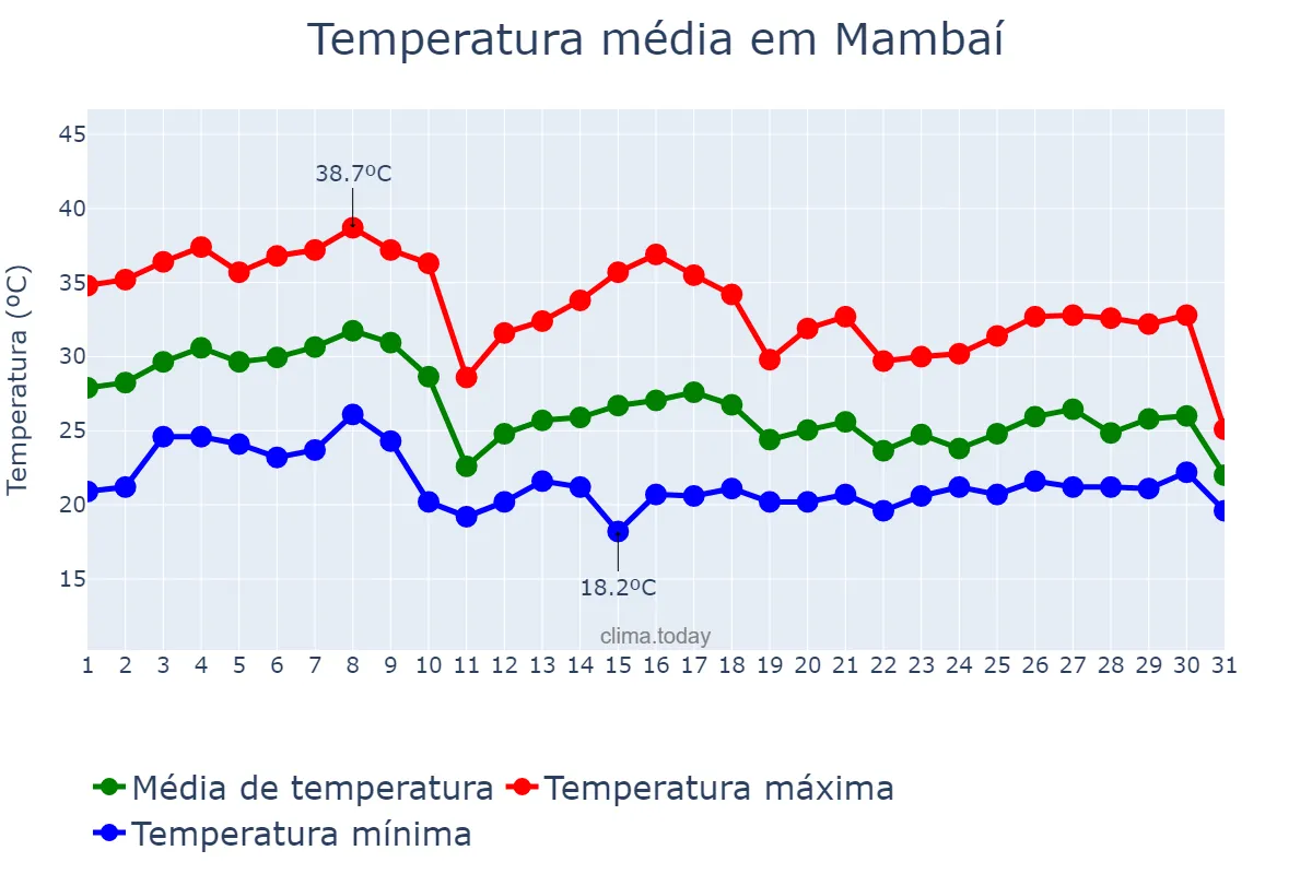 Temperatura em outubro em Mambaí, GO, BR