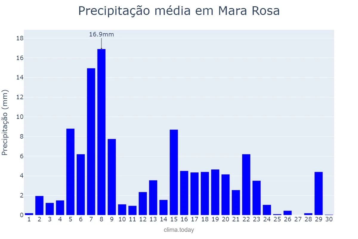 Precipitação em abril em Mara Rosa, GO, BR