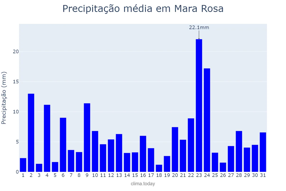Precipitação em dezembro em Mara Rosa, GO, BR