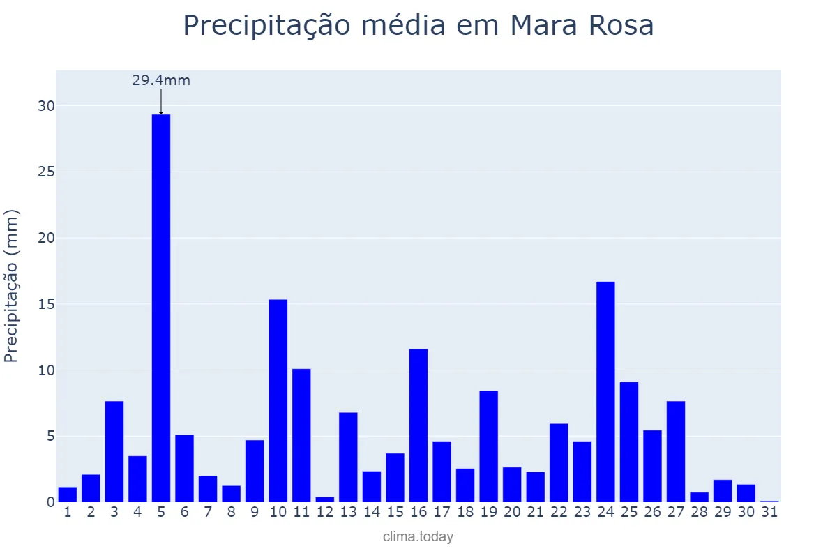 Precipitação em janeiro em Mara Rosa, GO, BR