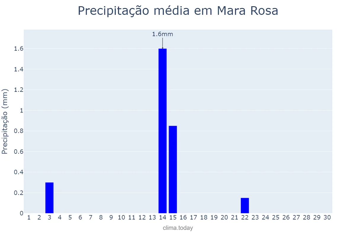 Precipitação em junho em Mara Rosa, GO, BR