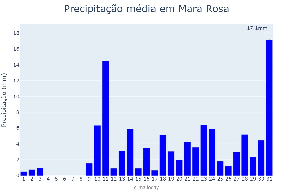 Precipitação em outubro em Mara Rosa, GO, BR