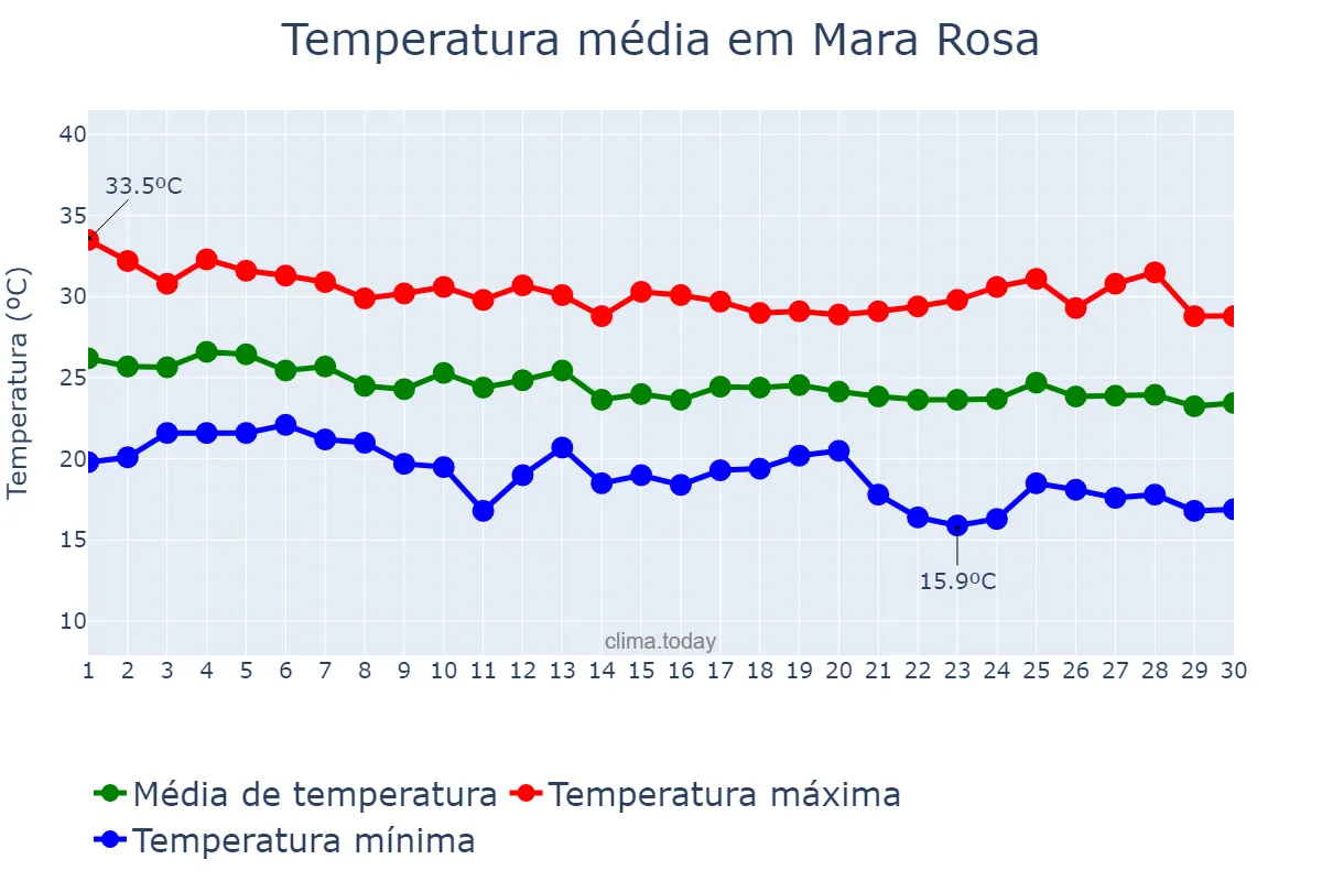 Temperatura em abril em Mara Rosa, GO, BR