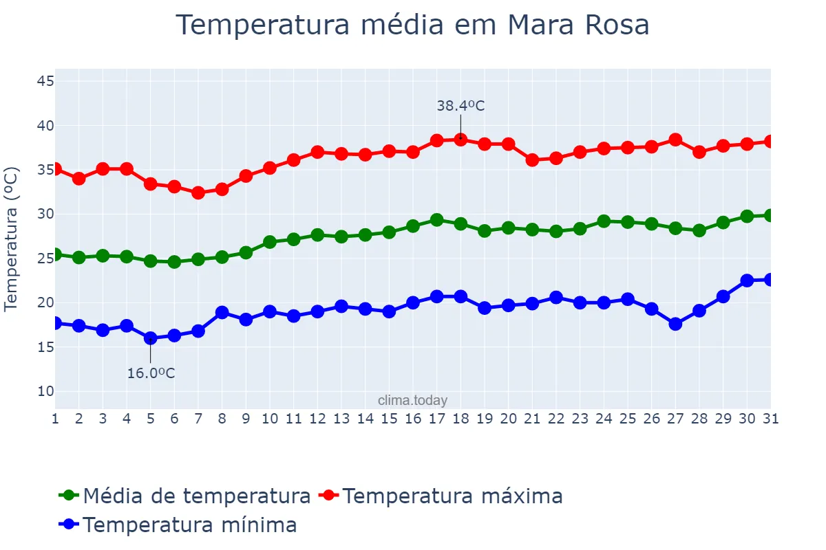 Temperatura em agosto em Mara Rosa, GO, BR