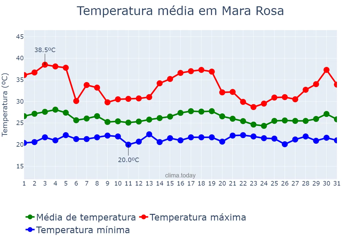 Temperatura em dezembro em Mara Rosa, GO, BR