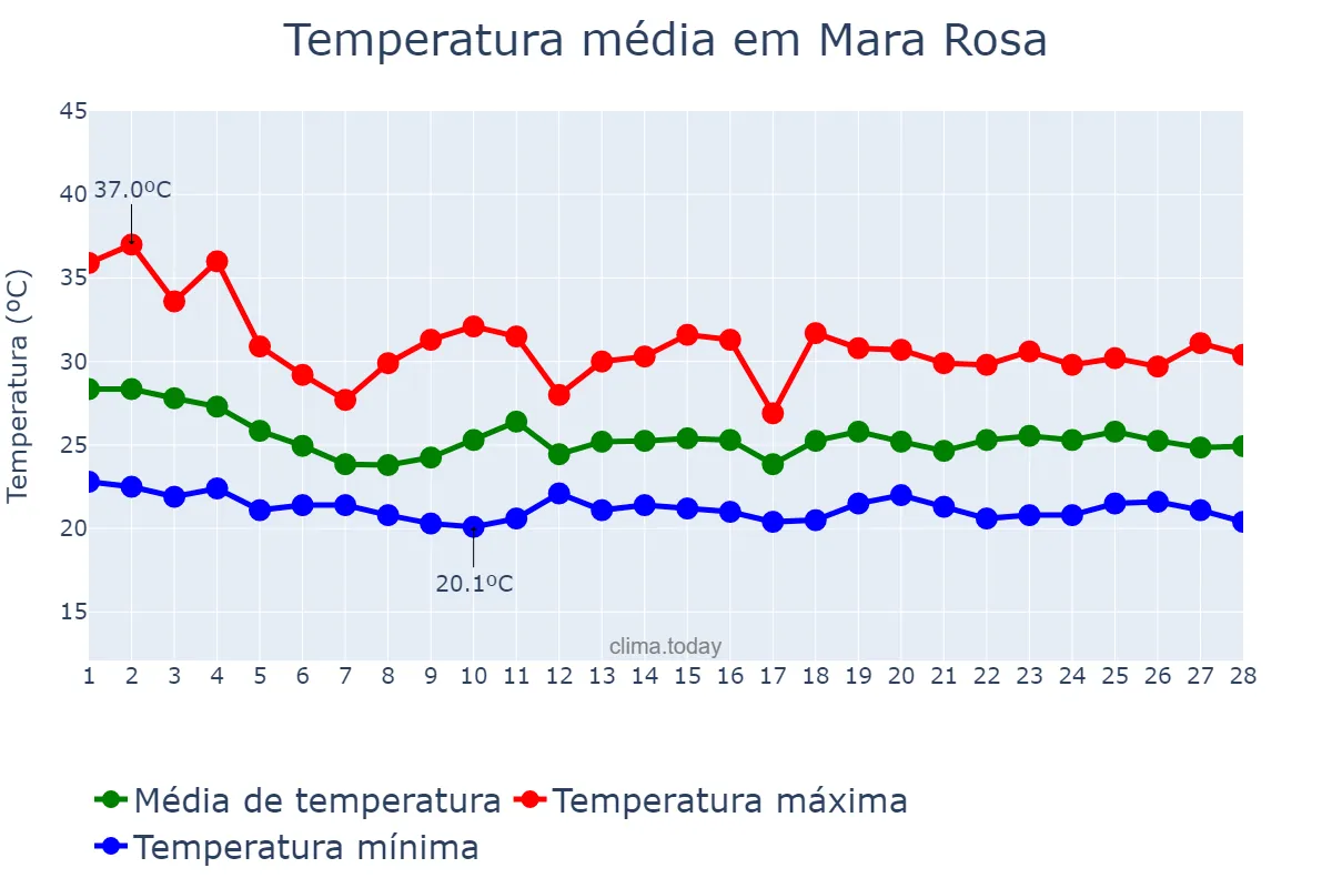 Temperatura em fevereiro em Mara Rosa, GO, BR