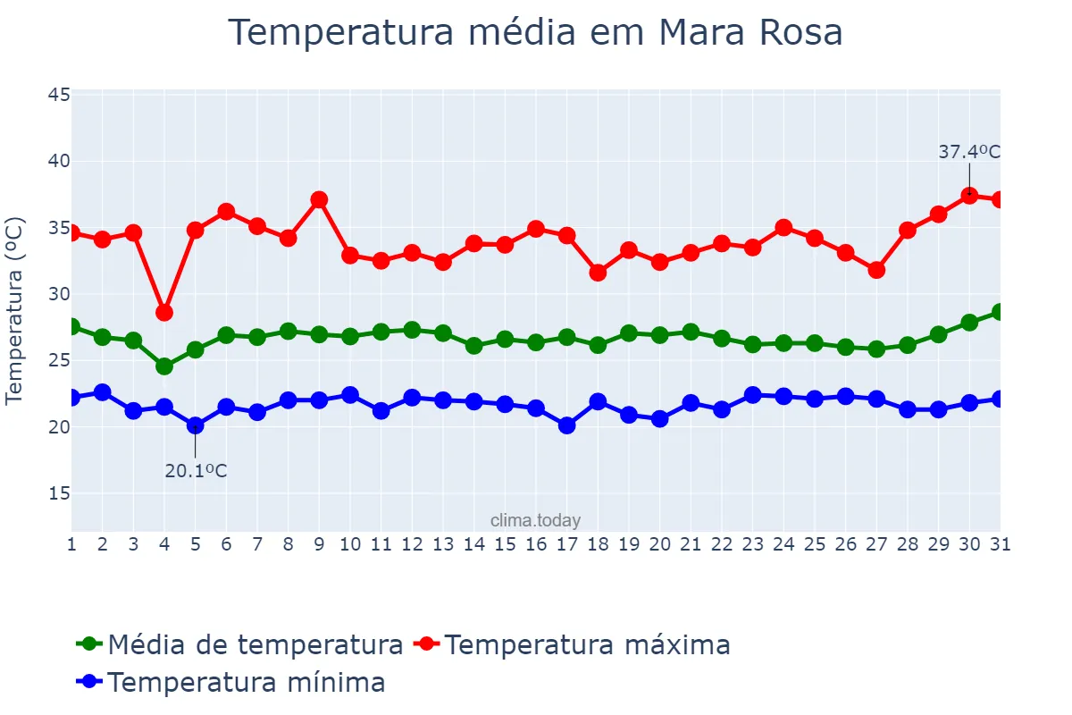 Temperatura em janeiro em Mara Rosa, GO, BR
