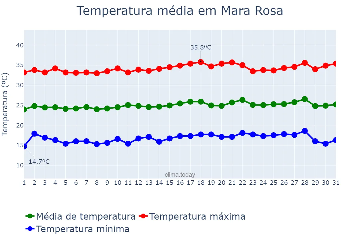 Temperatura em julho em Mara Rosa, GO, BR