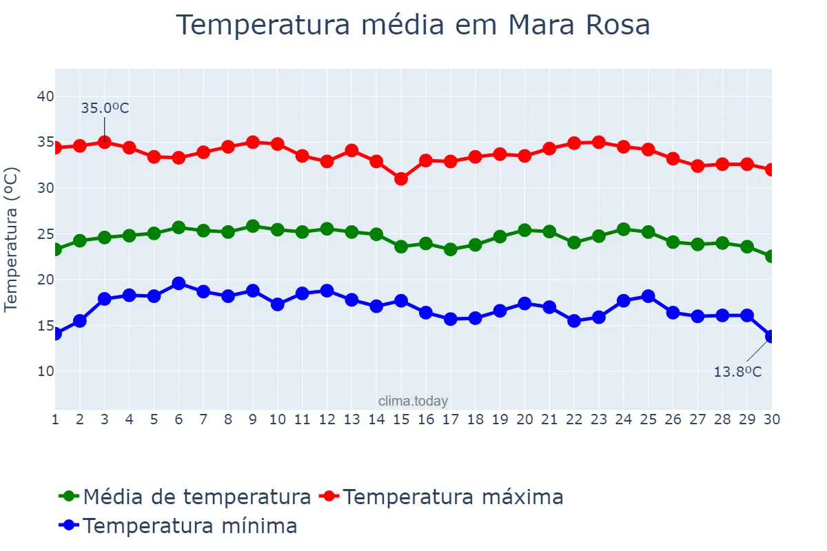 Temperatura em junho em Mara Rosa, GO, BR