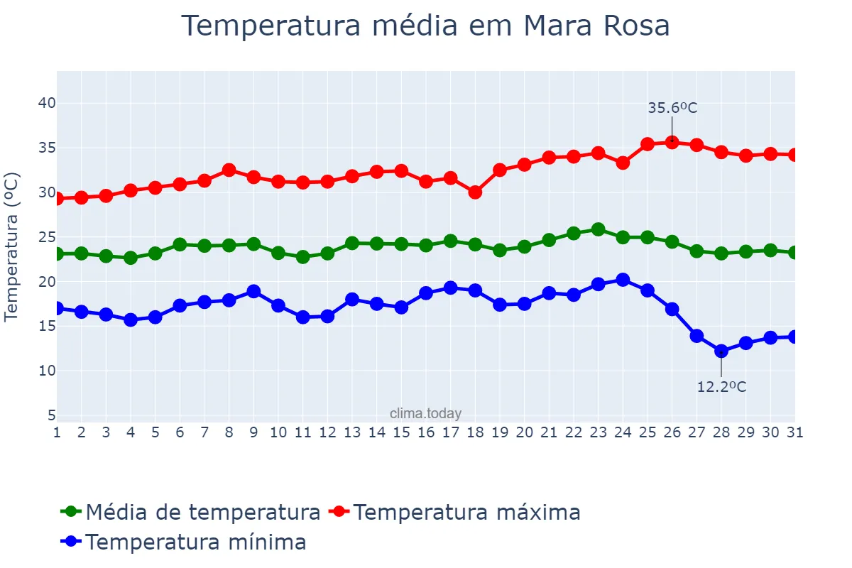 Temperatura em maio em Mara Rosa, GO, BR