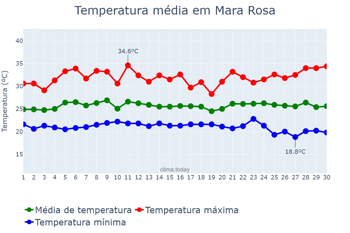 Temperatura em novembro em Mara Rosa, GO, BR