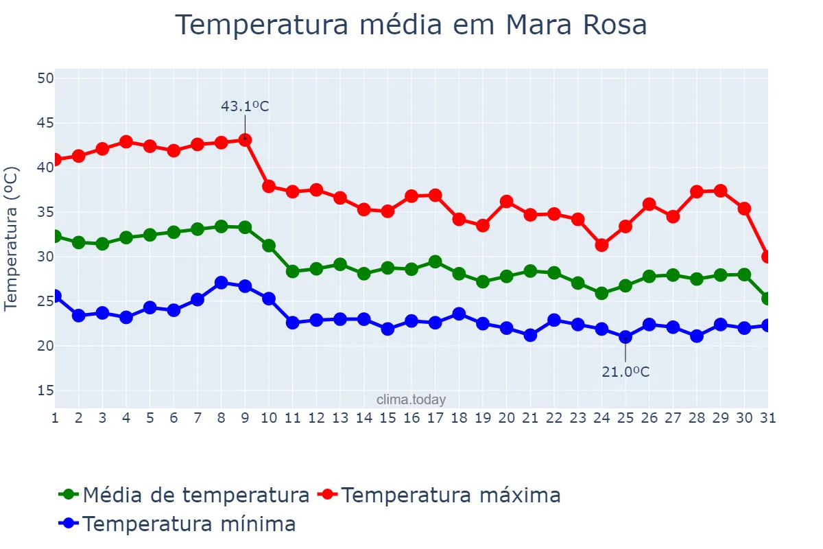 Temperatura em outubro em Mara Rosa, GO, BR